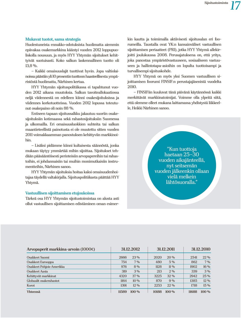 Jopa valtiolainoissa päästiin yli 10 prosentin tuottoon haasteellisesta ympäristöstä huolimatta, Närhinen kertaa. HYY Yhtymän sijoituspolitiikassa ei tapahtunut vuoden 2012 aikana muutoksia.