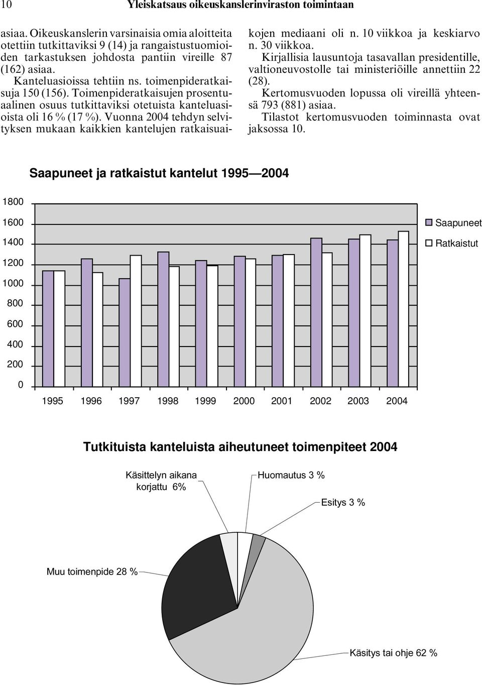 toimenpideratkaisuja 150 (156). Toimenpideratkaisujen prosentuaalinen osuus tutkittaviksi otetuista kanteluasioista oli 16 % (17 %).