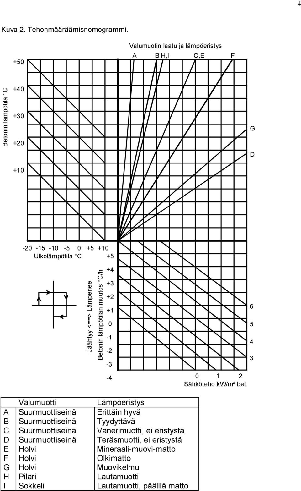 Lämpenee Betonin lämpötilan muutos C/h +4 + +2 +1 0-1 -2 - -4 6 5 4 0 1 2 Sähköteho kw/m³ bet.