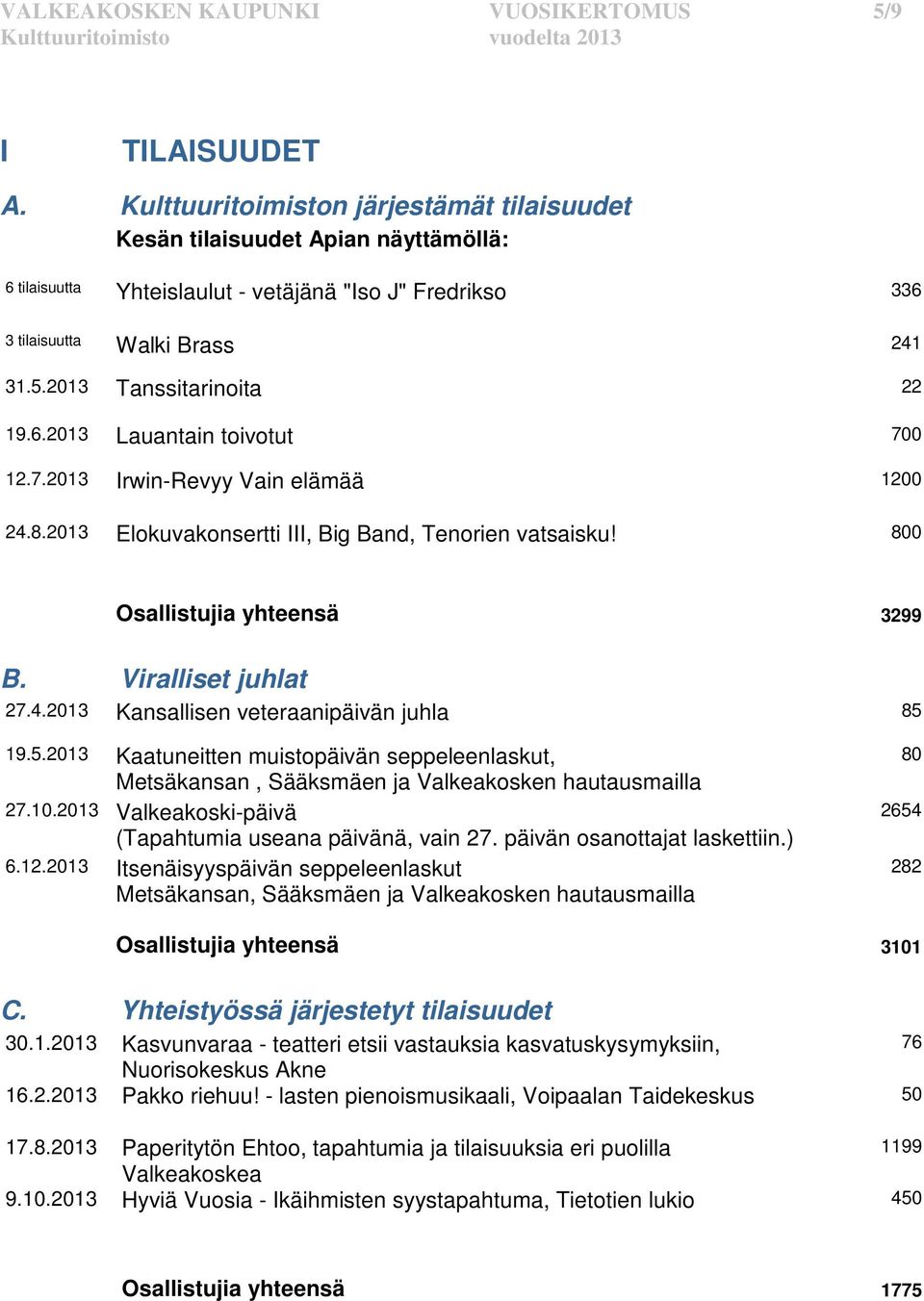 2013 Tanssitarinoita 22 19.6.2013 Lauantain toivotut 700 12.7.2013 Irwin-Revyy Vain elämää 1200 24.8.2013 Elokuvakonsertti III, Big Band, Tenorien vatsaisku! 800 Osallistujia yhteensä 3299 B.