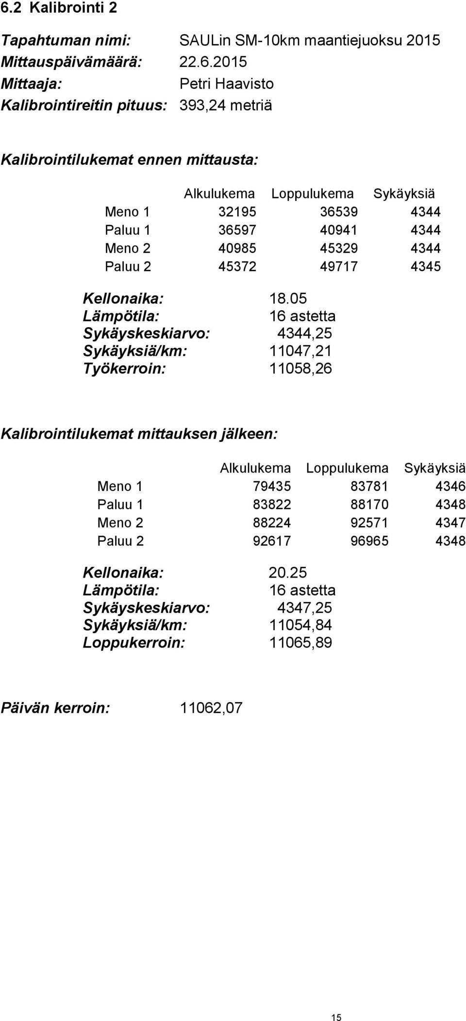 05 Lämpötila: 16 astetta Sykäyskeskiarvo: 4344,25 Sykäyksiä/km: 11047,21 Työkerroin: 11058,26 Kalibrointilukemat mittauksen jälkeen: Alkulukema Loppulukema Sykäyksiä Meno 1 79435 83781