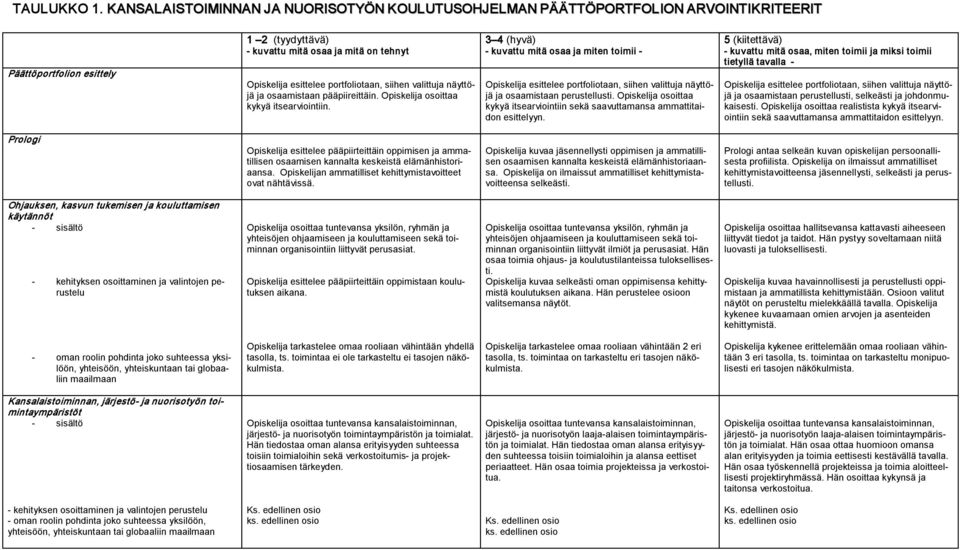 portfoliotaan, siihen valittuja näyttöjä ja osaamistaan pääpiireittäin. Opiskelija osoittaa kykyä itsearviointiin.