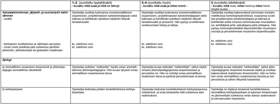 3 4 (suoritettu hyvin) kuvattu mitä osaa ja miten toimii Opiskelija osoittaa tuntevansa moniammatilliseen osaamiseen, projektimaiseen työskentelytapaan sekä tutkivaan ja kehittävän työotteen käyttöön