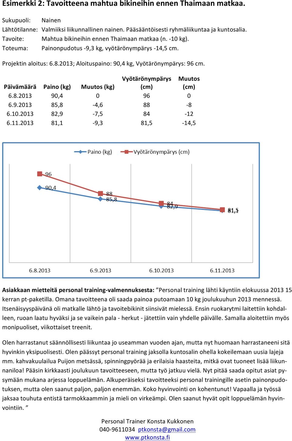 Päivämäärä Paino (kg) (kg) 6.8.2013 90,4 0 96 0 6.9.2013 85,8-4,6 88-8 6.10.2013 82,9-7,5 84-12 6.11.