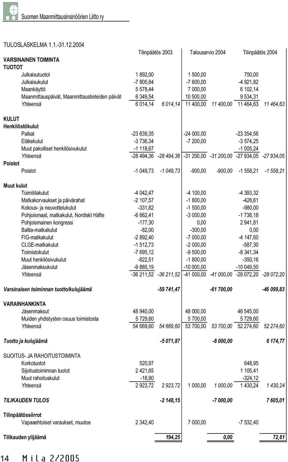 102,14 Maanmittauspäivät, Maanmittaustieteiden päivät 6 349,54 10 500,00 9 534,31 Yhteensä 6 014,14 6 014,14 11 400,00 11 400,00 11 464,63 11 464,63 KULUT Henkilöstökulut Palkat -23 639,35-24