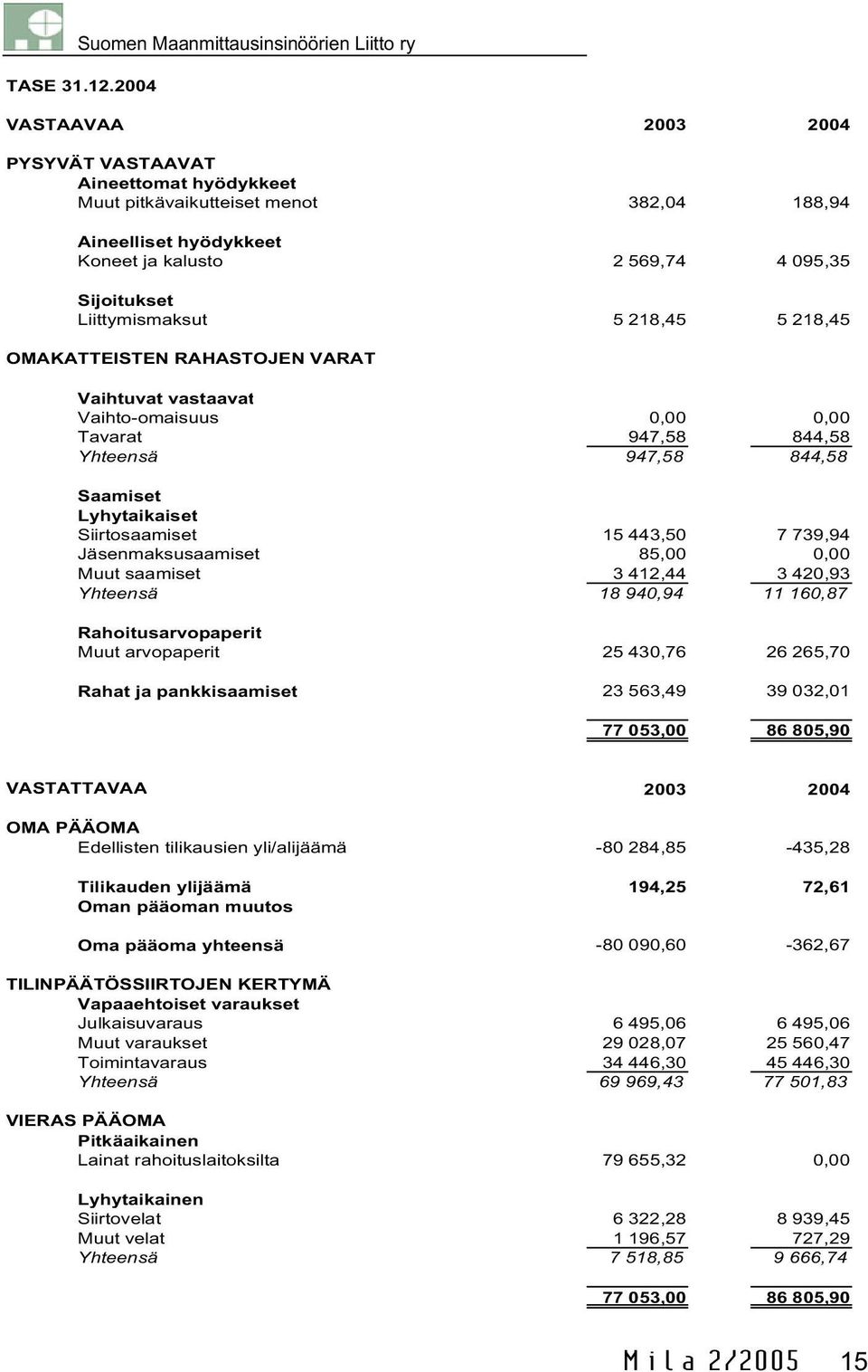 218,45 5 218,45 OMAKATTEISTEN RAHASTOJEN VARAT Vaihtuvat vastaavat Vaihto-omaisuus 0,00 0,00 Tavarat 947,58 844,58 Yhteensä 947,58 844,58 Saamiset Lyhytaikaiset Siirtosaamiset 15 443,50 7 739,94