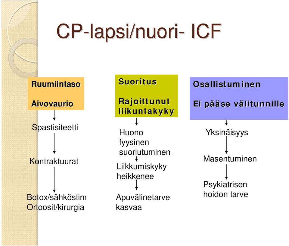 liikuntakyky Huono fyysinen suoriutuminen Liikkumiskyky heikkenee