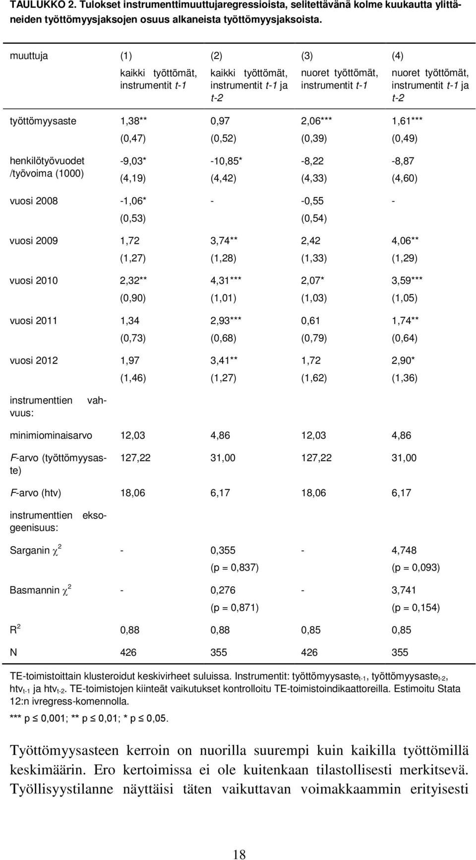 1,38** 0,97 2,06*** 1,61*** (0,47) (0,52) (0,39) (0,49) henkilötyövuodet /työvoima (1000) -9,03* (4,19) -10,85* (4,42) -8,22 (4,33) -8,87 (4,60) vuosi 2008-1,06* (0,53) - -0,55 (0,54) - vuosi 2009