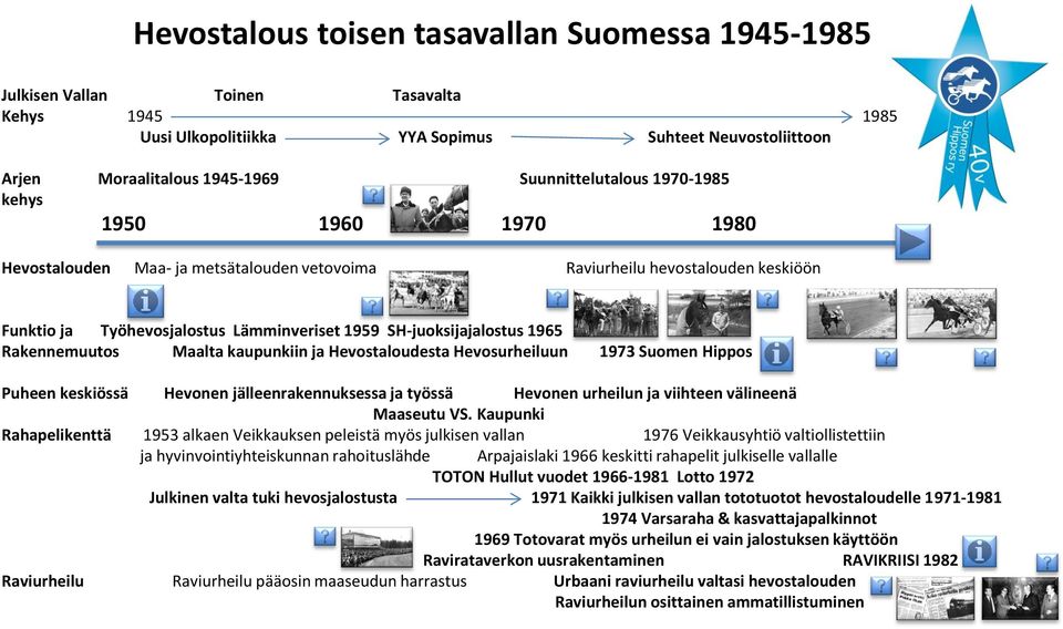 SH-juoksijajalostus 1965 Rakennemuutos Maalta kaupunkiin ja Hevostaloudesta Hevosurheiluun 1973 Suomen Hippos Puheen keskiössä Hevonen jälleenrakennuksessa ja työssä Hevonen urheilun ja viihteen