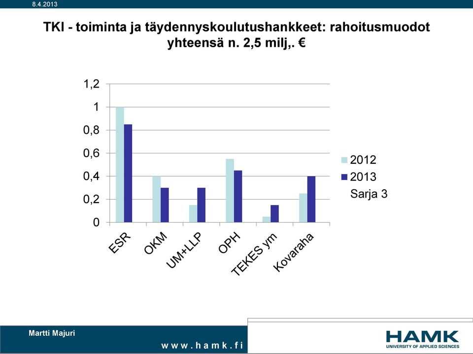 rahoitusmuodot yhteensä n. 2,5 milj,.