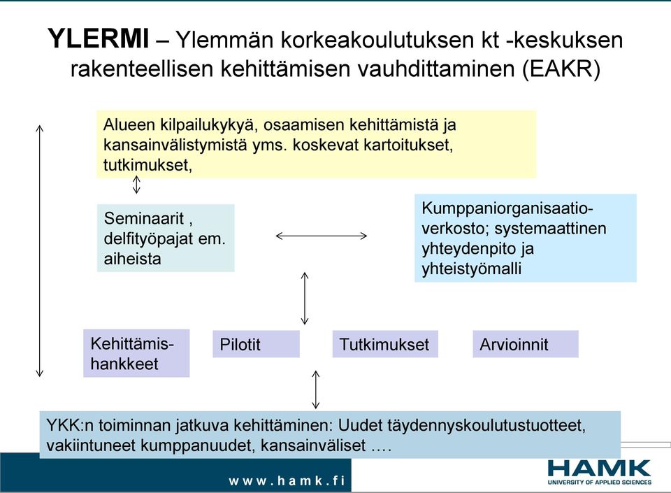 aiheista Kumppaniorganisaatioverkosto; systemaattinen yhteydenpito ja yhteistyömalli Kehittämishankkeet Pilotit