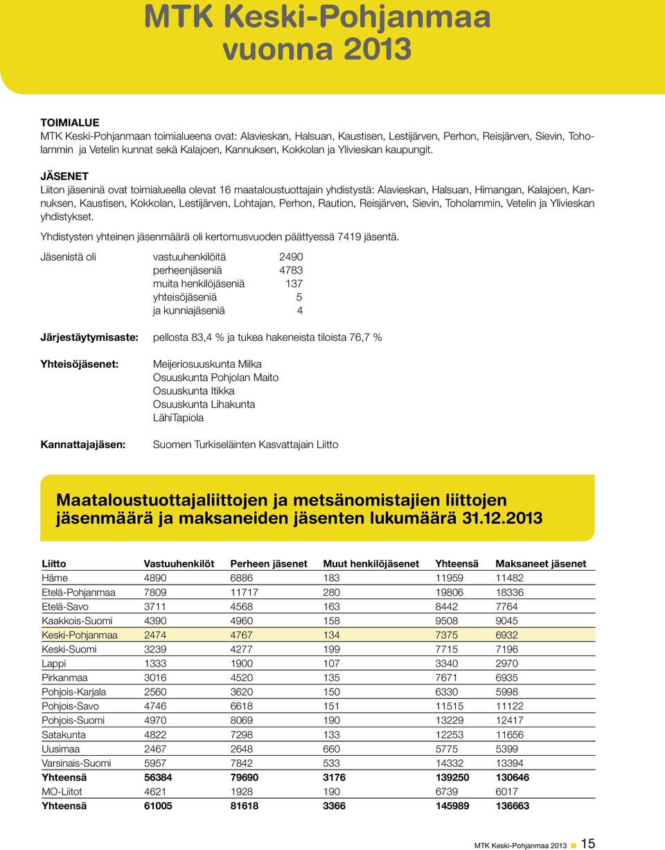 JÄSENET Liiton jäseninä ovat toimialueella olevat 16 maataloustuottajain yhdistystä: Alavieskan, Halsuan, Himangan, Kalajoen, Kannuksen, Kaustisen, Kokkolan, Lestijärven, Lohtajan, Perhon, Raution,