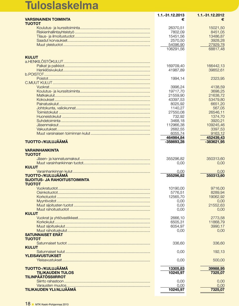 .. 41987,89 39852,61 b.poistot... Poistot... 1994,14 2323,95 C.MUUT KULUT... Vuokrat... 3996,24 4138,59 Koulutus- ja kurssitoiminta... 19717,7 3698,25 Matkakulut... 21559,9 21638,72 Kokoukset.