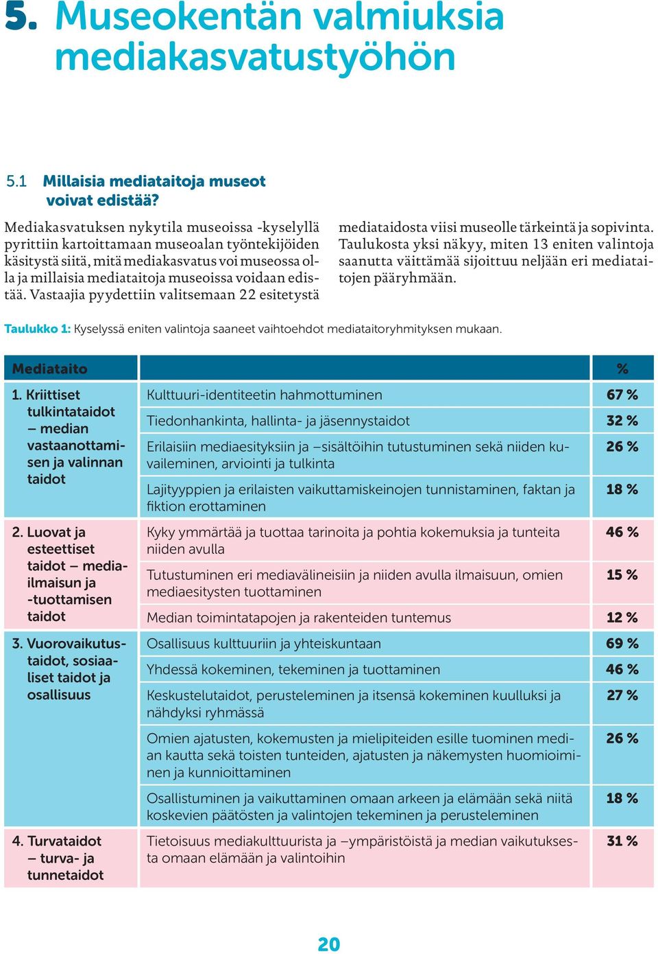 edistää. Vastaajia pyydettiin valitsemaan 22 esitetystä mediataidosta viisi museolle tärkeintä ja sopivinta.