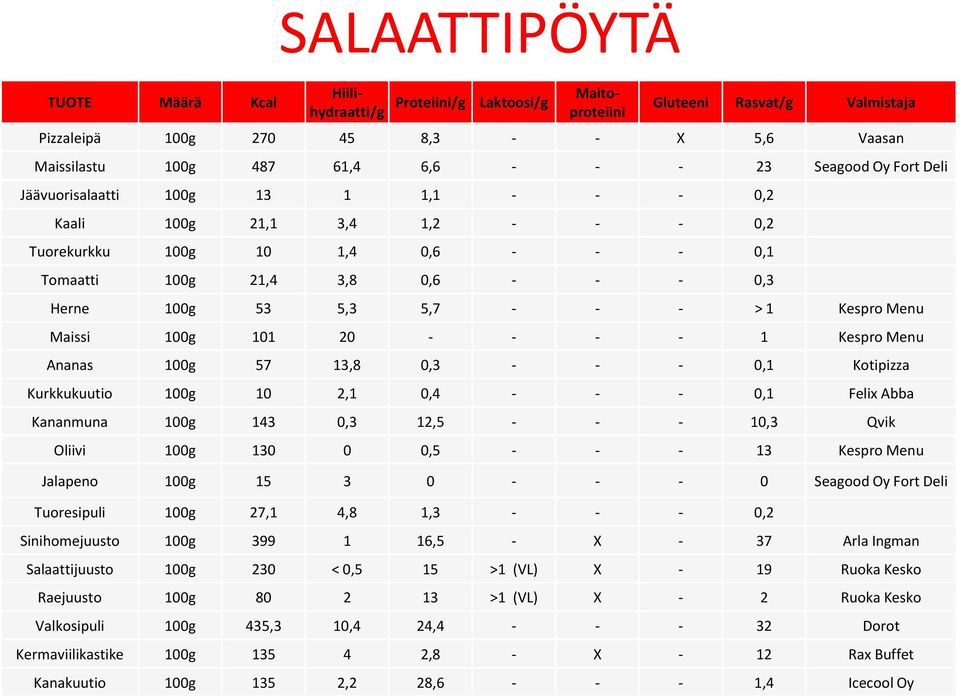 Kespro Menu Ananas 100g 57 13,8 0,3 - - - 0,1 Kotipizza Kurkkukuutio 100g 10 2,1 0,4 - - - 0,1 Felix Abba Kananmuna 100g 143 0,3 12,5 - - - 10,3 Qvik Oliivi 100g 130 0 0,5 - - - 13 Kespro Menu