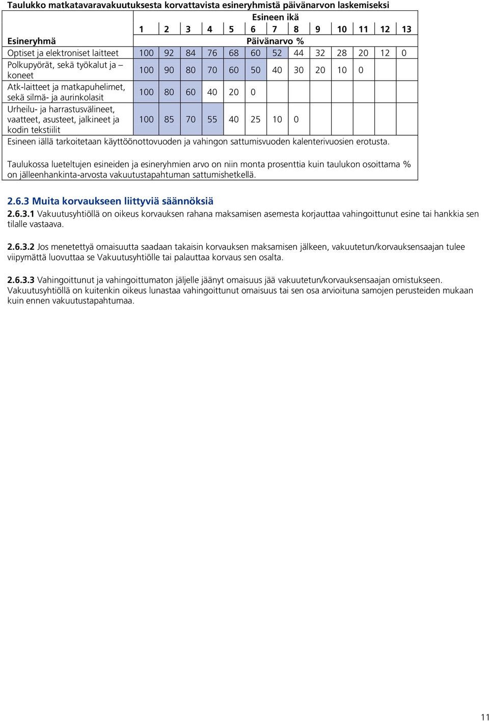 harrastusvälineet, vaatteet, asusteet, jalkineet ja 100 85 70 55 40 25 10 0 kodin tekstiilit Esineen iällä tarkoitetaan käyttöönottovuoden ja vahingon sattumisvuoden kalenterivuosien erotusta.