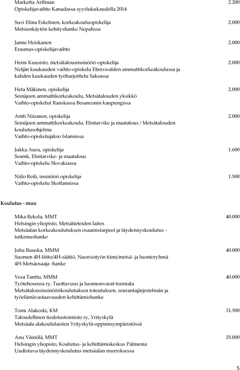 000 Neljän kuukauden vaihto-opiskelu Eberswalden ammattikorkeakoulussa ja kahden kuukauden työharjoittelu Saksassa Heta Mäkinen, opiskelija 2.