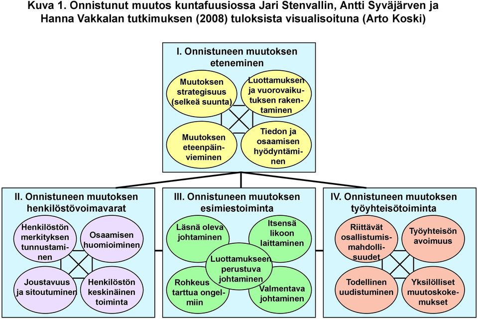 Onnistuneen muutoksen henkilöstövoimavarat Henkilöstön merkityksen tunnustaminen Joustavuus ja sitoutuminen Osaamisen huomioiminen Henkilöstön keskinäinen toiminta III.
