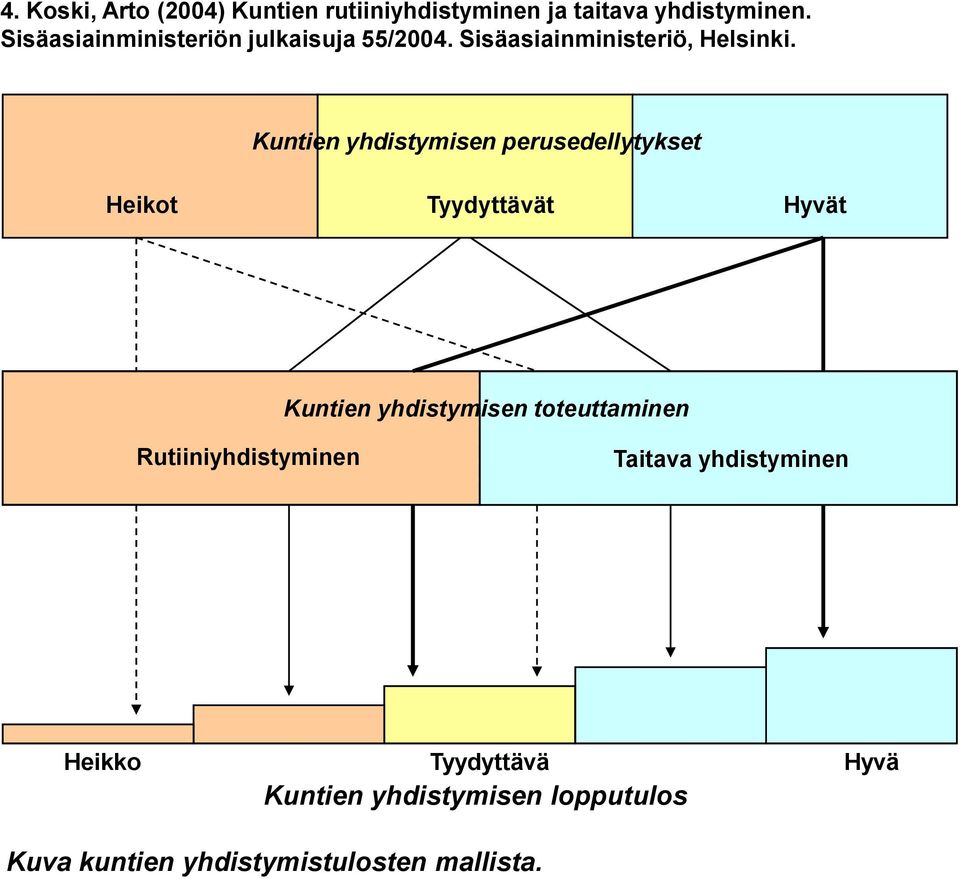Kuntien yhdistymisen perusedellytykset Heikot Tyydyttävät Hyvät Kuntien yhdistymisen