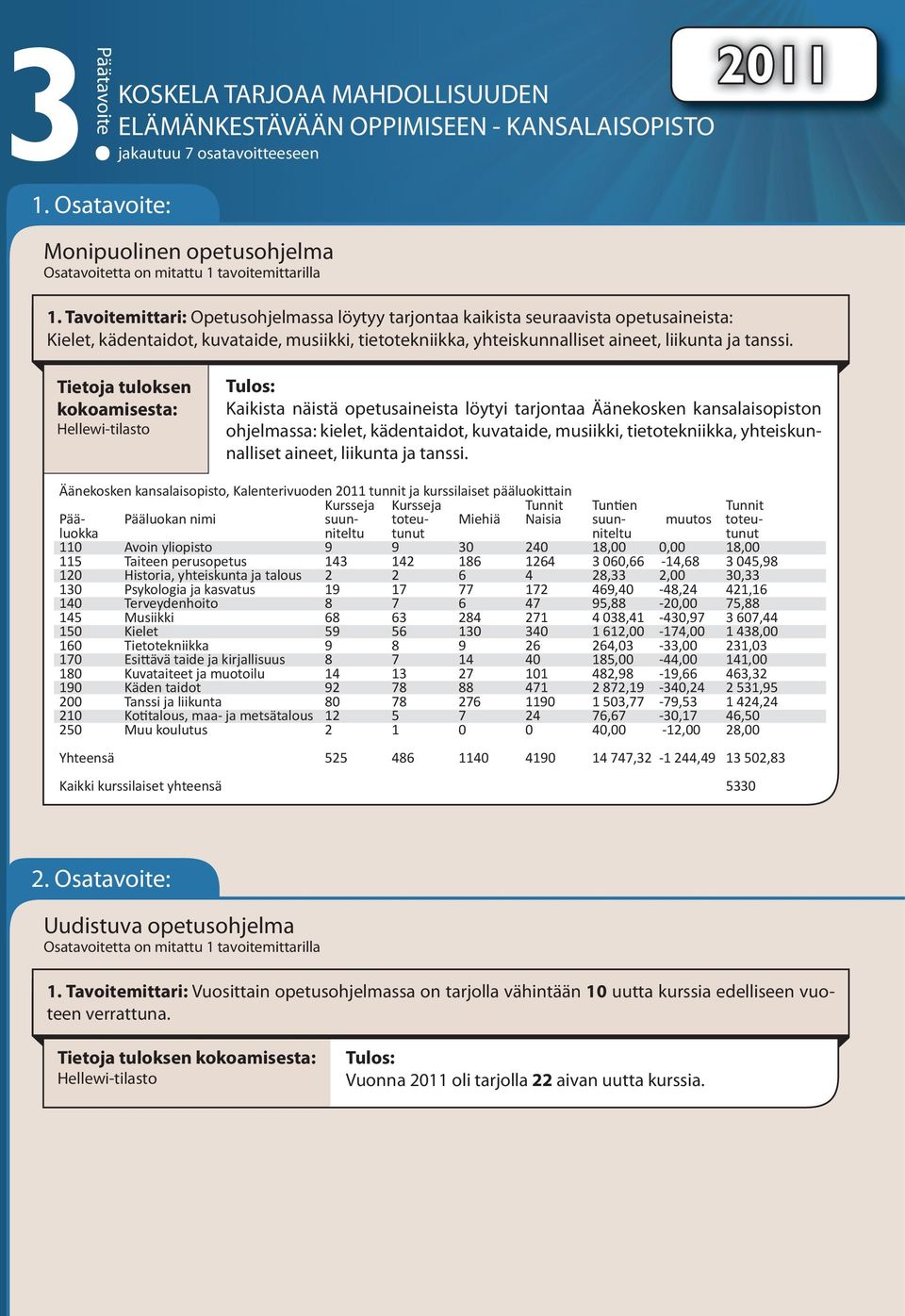 Tavoitemittari: Opetusohjelmassa löytyy tarjontaa kaikista seuraavista opetusaineista: Kielet, kädentaidot, kuvataide, musiikki, tietotekniikka, yhteiskunnalliset aineet, liikunta ja tanssi.