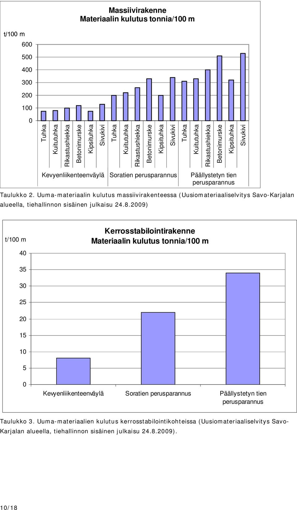 Uuma-materiaalin kulutus massiivirakenteessa (Uusiomateriaaliselvitys Savo-Karjalan alueella, tiehallinnon sisäinen julkaisu 24.8.