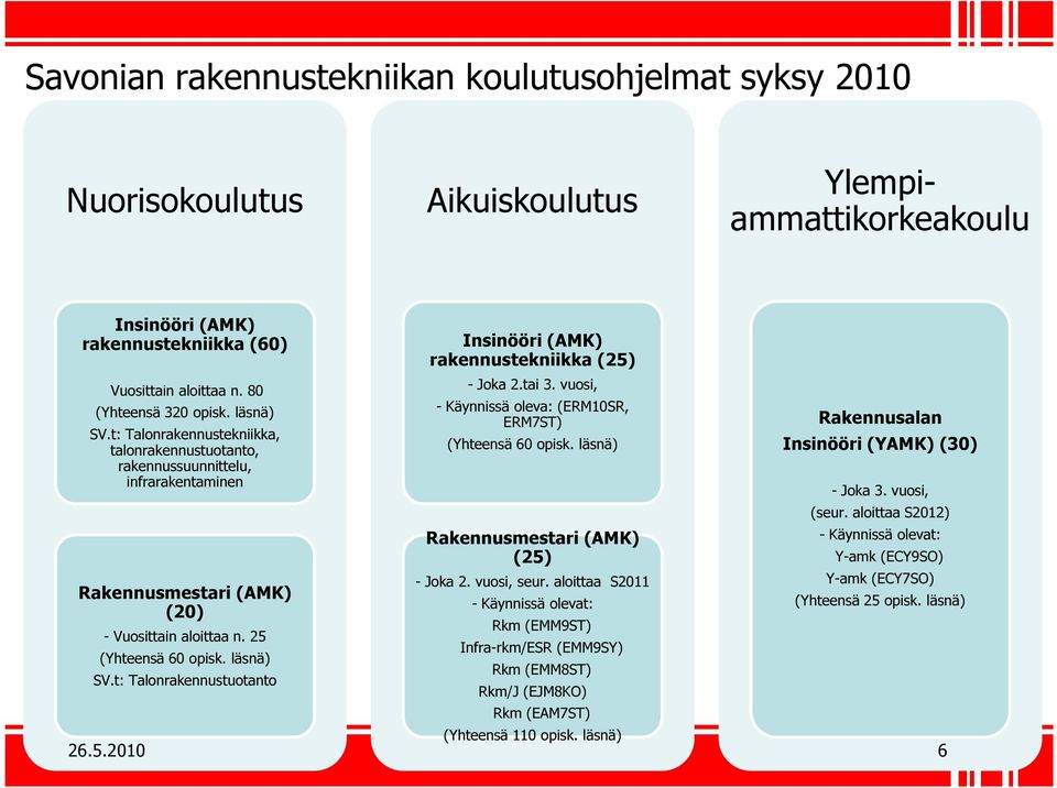 t: Talonrakennustuotanto Insinööri (AMK) rakennustekniikka (25) - Joka 2.tai 3. vuosi, - Käynnissä oleva: (ERM10SR, ERM7ST) (Yhteensä 60 opisk. läsnä) Rakennusmestari (AMK) (25) - Joka 2. vuosi, seur.