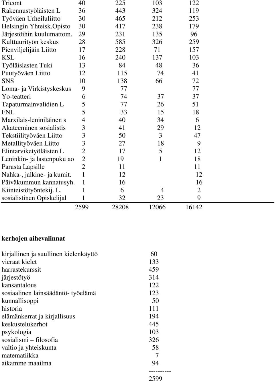 Virkistyskeskus 9 77 77 Yo-teatteri 6 74 37 37 Tapaturmainvalidien L 5 77 26 51 FNL 5 33 15 18 Marxilais-leniniläinen s 4 40 34 6 Akateeminen sosialistis 3 41 29 12 Tekstiilityöväen Liitto 3 50 3 47