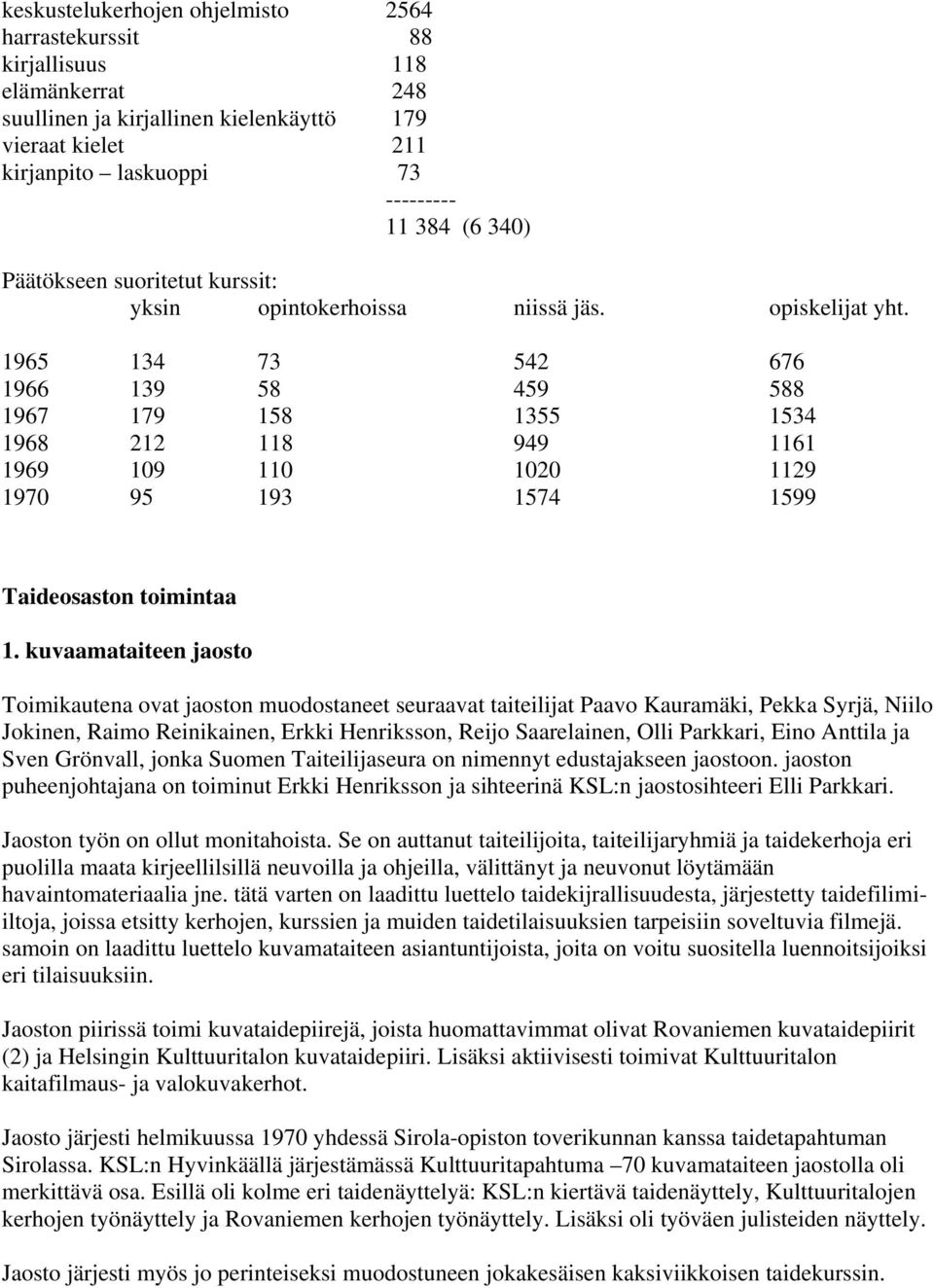 1965 134 73 542 676 1966 139 58 459 588 1967 179 158 1355 1534 1968 212 118 949 1161 1969 109 110 1020 1129 1970 95 193 1574 1599 Taideosaston toimintaa 1.