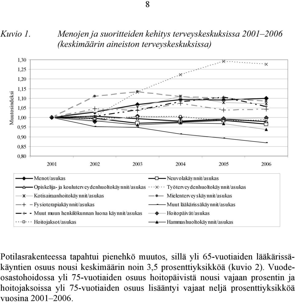 2006 Menot/asukas Opiskelija- ja kouluterveydenhuoltokäynnit/asukas Kotisairaanhoitokäynnit/asukas Fysioterapiakäynnit/asukas Muut muun henkilökunnan luona käynnit/asukas Hoitojaksot/asukas