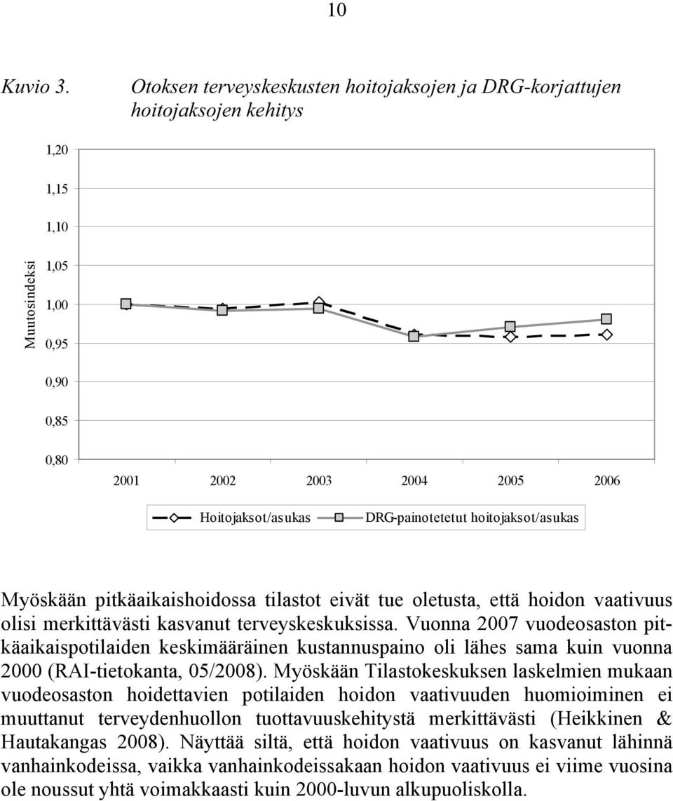 DRG-painotetetut hoitojaksot/asukas Myöskään pitkäaikaishoidossa tilastot eivät tue oletusta, että hoidon vaativuus olisi merkittävästi kasvanut terveyskeskuksissa.