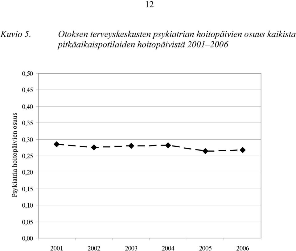 kaikista pitkäaikaispotilaiden hoitopäivistä 2001 2006 0,50