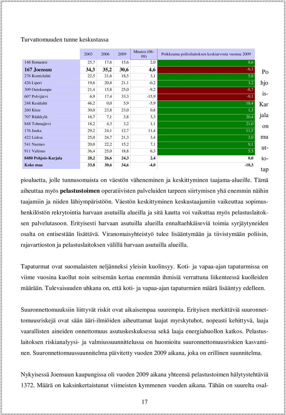 23,0 0,8 1,3 707 Rääkkylä 16,7 7,1 3,8 3,3 20,4 848 Tohmajärvi 18,2 4,3 3,2 1,1 21,0 176 Juuka 29,2 24,1 12,7 11,4 11,5 422 Lieksa 25,0 24,7 21,3 3,4 3,0 541 Nurmes 20,0 22,2 15,2 7,1 9,1 911 Valtimo