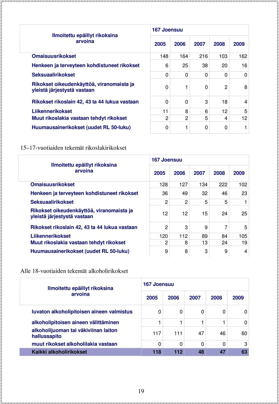 rikokset 2 2 5 4 12 Huumausainerikokset (uudet RL 50-luku) 0 1 0 0 1 15 17-vuotiaiden tekemät rikoslakirikokset Ilmoitettu epäillyt rikoksina arvoina 167 Joensuu 2005 2006 2007 2008 2009