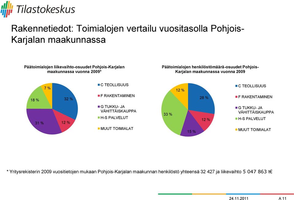 TEOLLISUUS F RAKENTAMINEN 31 % 12 % G TUKKU- JA VÄHITTÄISKAUPPA H-S PALVELUT MUUT TOIMIALAT 33 % 15 % 12 % G TUKKU- JA VÄHITTÄISKAUPPA H-S PALVELUT