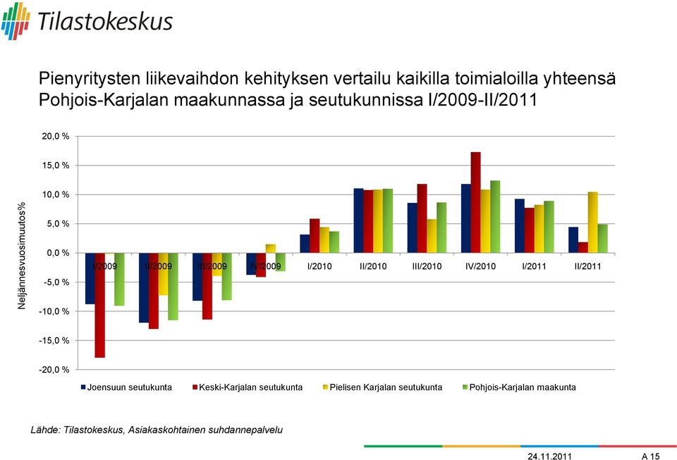 I/2010 II/2010 III/2010 IV/2010 I/2011 II/2011-10,0 % -15,0 % -20,0 % Joensuun seutukunta Keski-Karjalan seutukunta