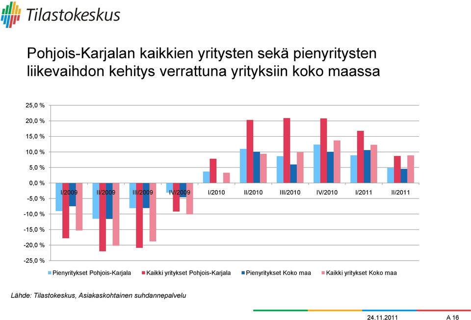 I/2011 II/2011-10,0 % -15,0 % -20,0 % -25,0 % Pienyritykset Pohjois-Karjala Kaikki yritykset Pohjois-Karjala