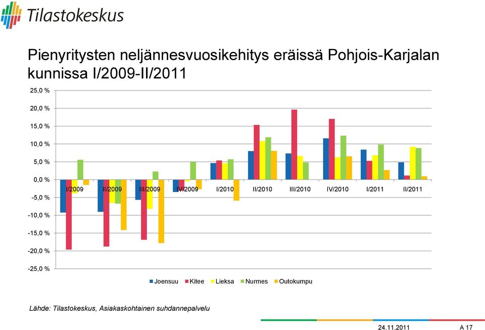II/2010 III/2010 IV/2010 I/2011 II/2011-10,0 % -15,0 % -20,0 % -25,0 % Joensuu Kitee