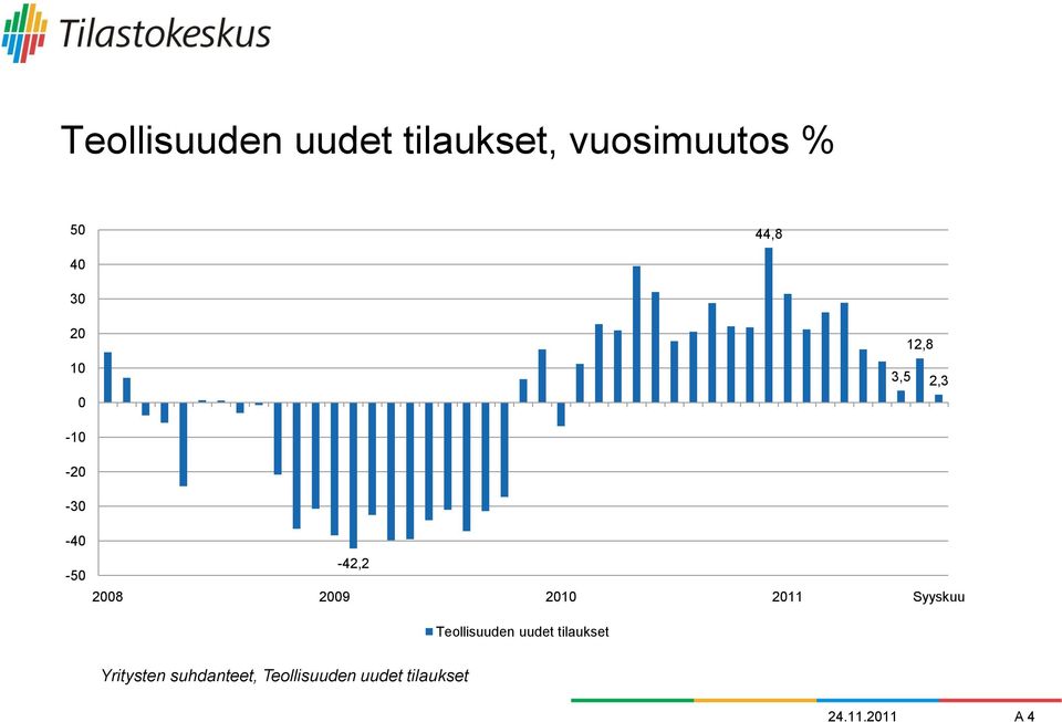 2009 2010 2011 Syyskuu Teollisuuden uudet tilaukset