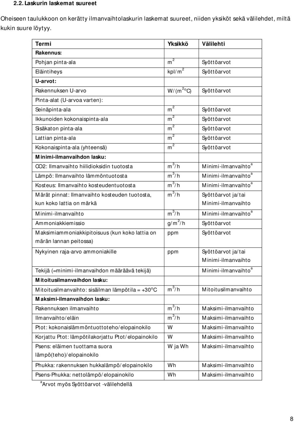 Syöttöarvot Ikkunoiden kokonaispinta-ala m 2 Syöttöarvot Sisäkaton pinta-ala m 2 Syöttöarvot Lattian pinta-ala m 2 Syöttöarvot Kokonaispinta-ala (yhteensä) m 2 Syöttöarvot Minimi-ilmanvaihdon lasku: