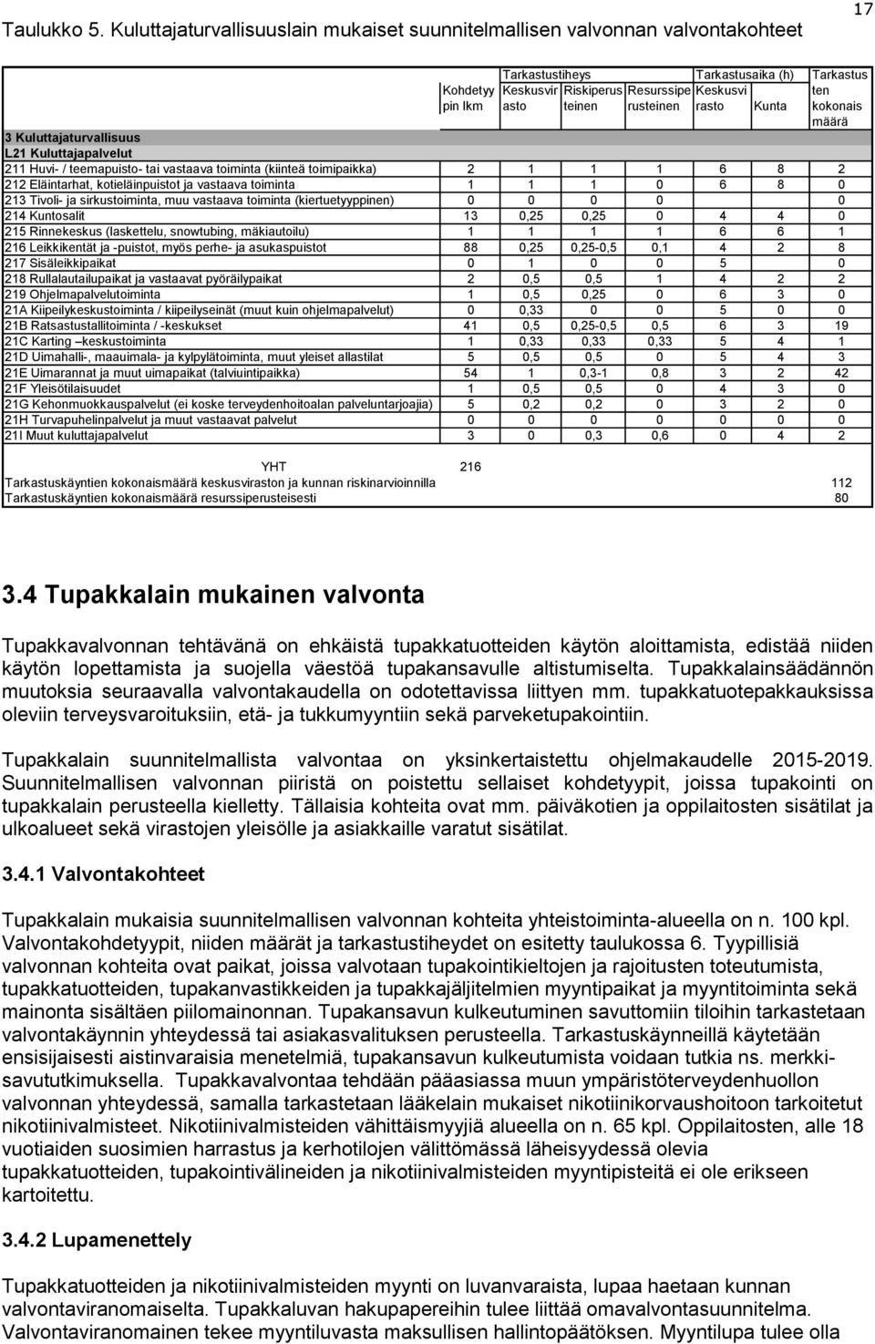 rasto Kunta Tarkastus ten kokonais määrä 3 Kuluttajaturvallisuus L21 Kuluttajapalvelut 211 Huvi- / teemapuisto- tai vastaava toiminta (kiinteä toimipaikka) 2 1 1 1 6 8 2 212 Eläintarhat,