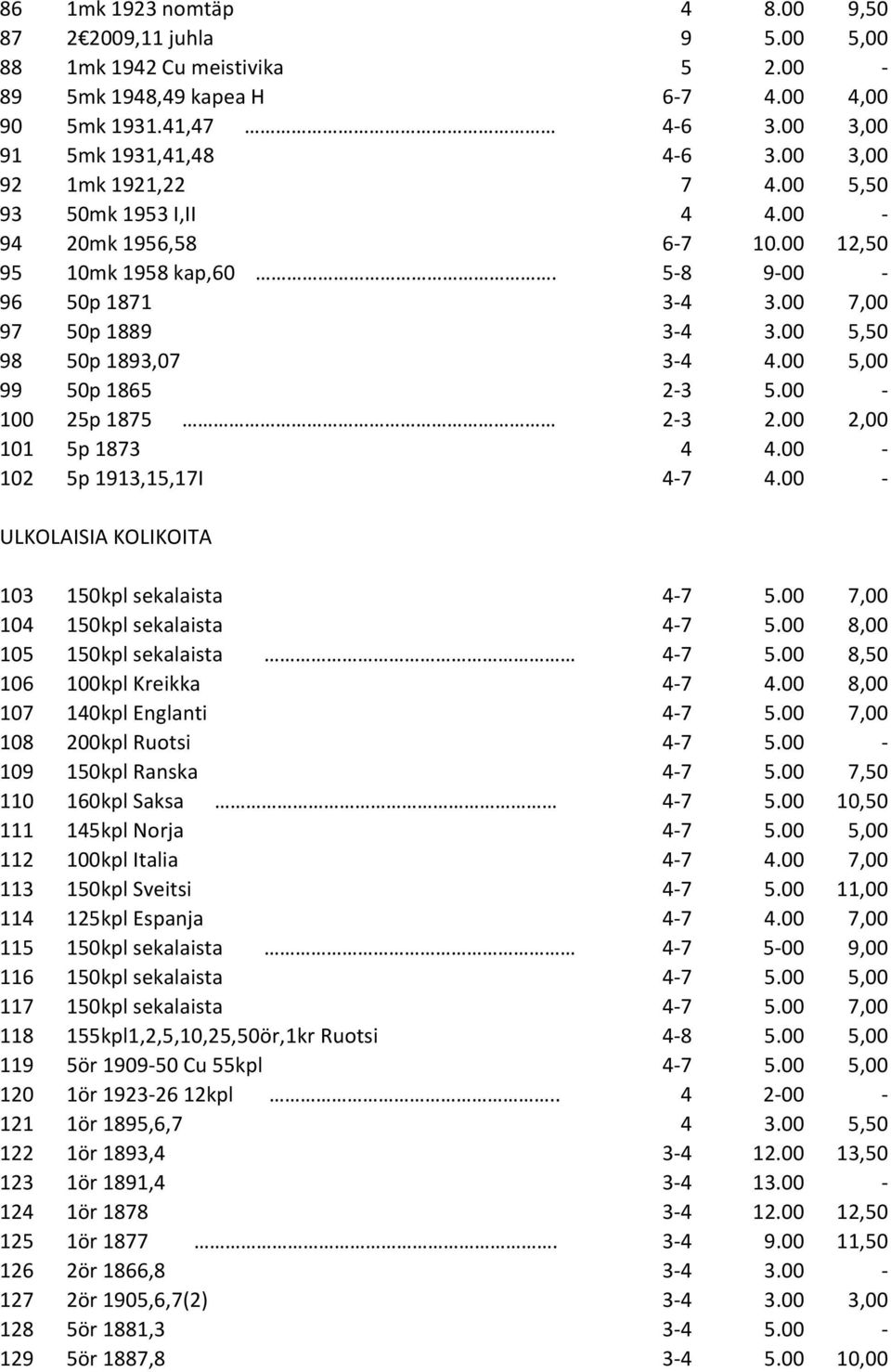 00 5,00 99 50p 1865 2-3 5.00-100 25p 1875 2-3 2.00 2,00 101 5p 1873 4 4.00-102 5p 1913,15,17I 4-7 4.00 - ULKOLAISIA KOLIKOITA 103 150kpl sekalaista 4-7 5.00 7,00 104 150kpl sekalaista 4-7 5.