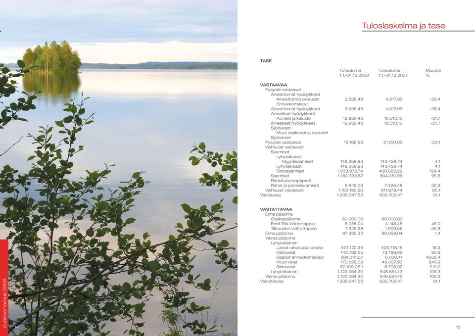 513,10-21,7 Aineelliset hyödykkeet 12.930,43 16.513,10-21,7 Sijoitukset Muut osakkeet ja osuudet Sijoitukset Pysyvät vastaavat 16.166,92 21.