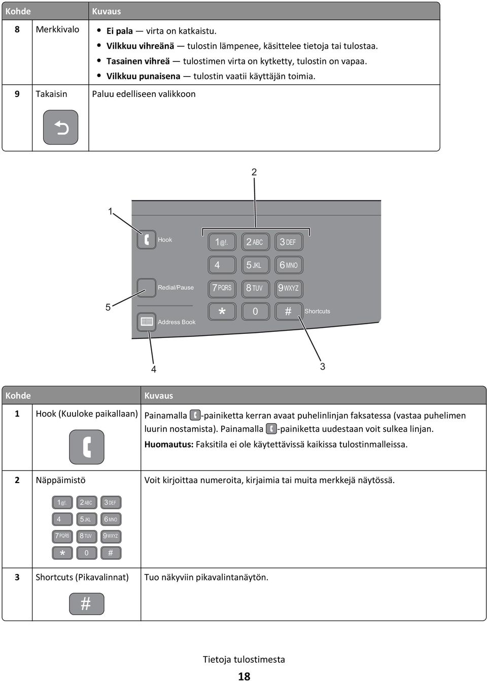 . 2 ABC 3 DEF 4 5 JKL 6 MNO Redial/Pause 7 PQRS 8 TUV 9WXYZ 5 Address Book * 0 # Shortcuts 4 3 Kohde Kuvaus 1 Hook (Kuuloke paikallaan) Painamalla -painiketta kerran avaat puhelinlinjan faksatessa