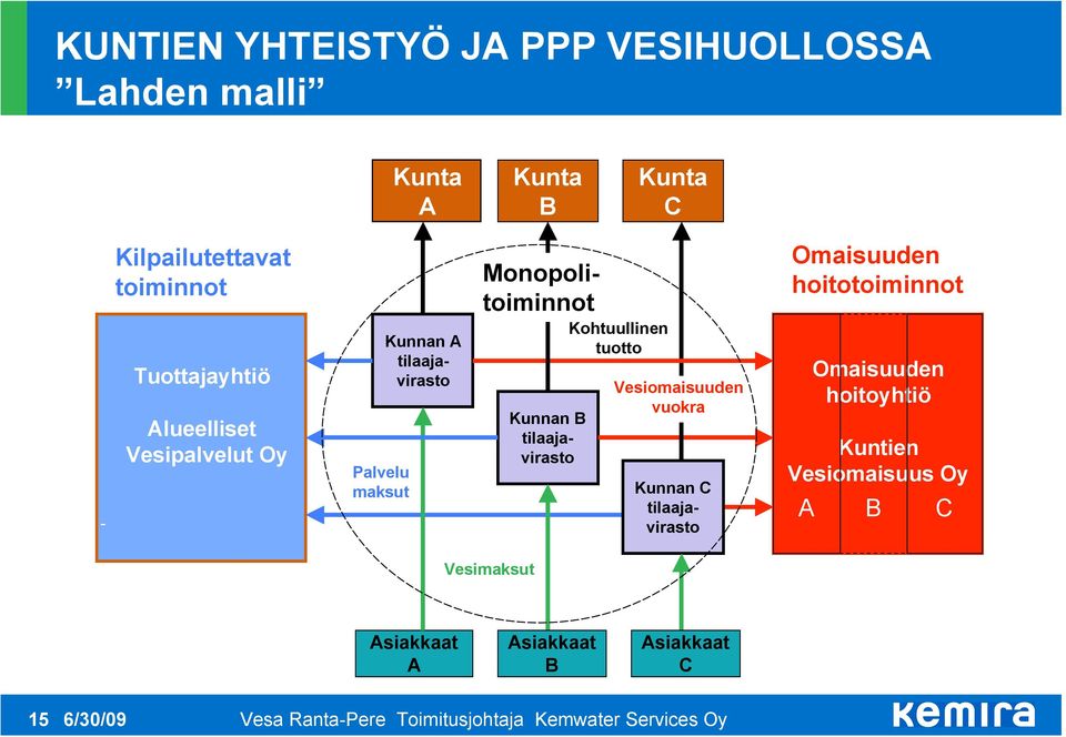 B tilaajavirasto Kohtuullinen tuotto Vesiomaisuuden vuokra Kunnan C tilaajavirasto Omaisuuden