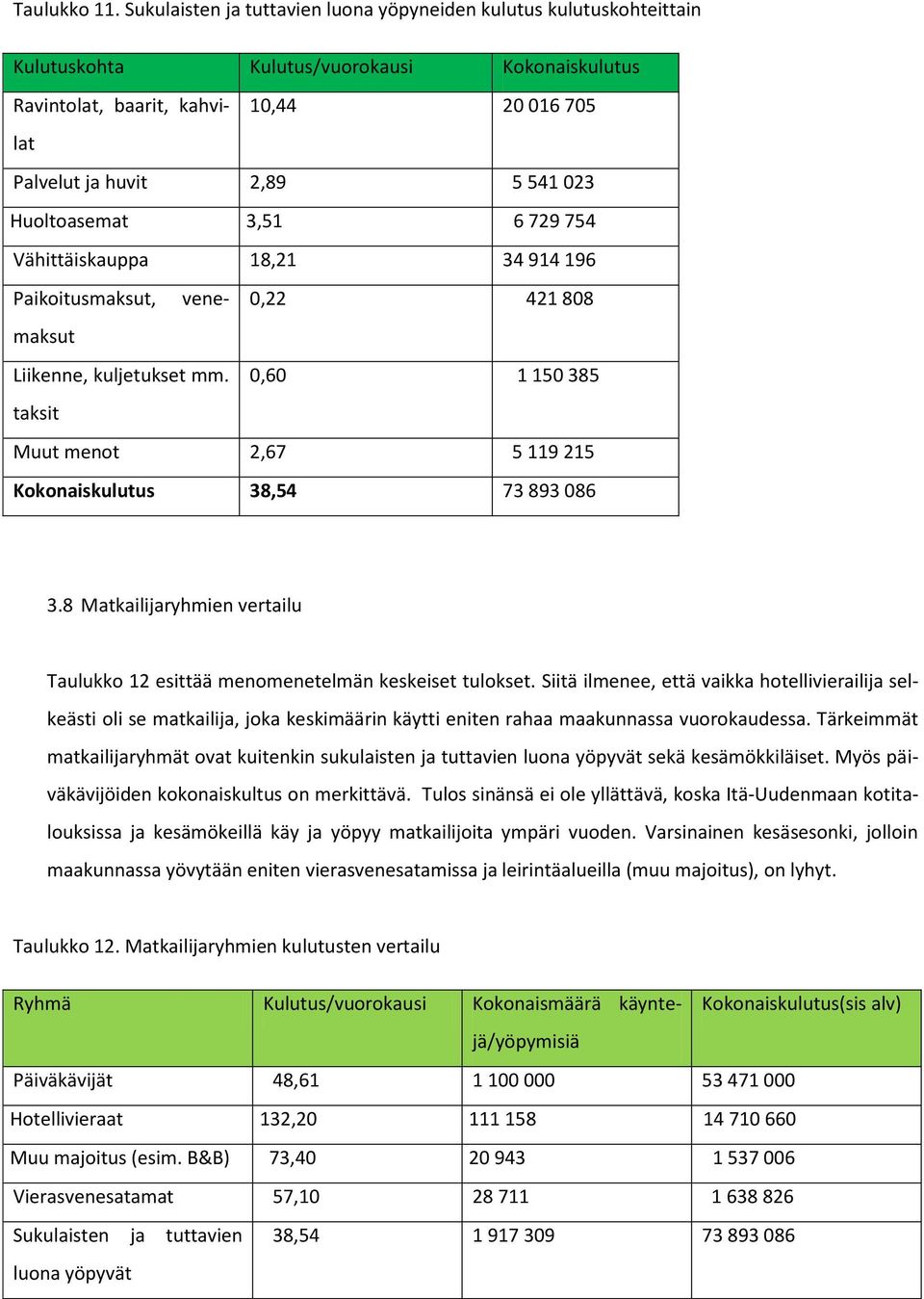 Huoltoasemat 3,51 6 729 754 Vähittäiskauppa 18,21 34 914 196 Paikoitusmaksut, venemaksut 0,22 421 808 Liikenne, kuljetukset mm.