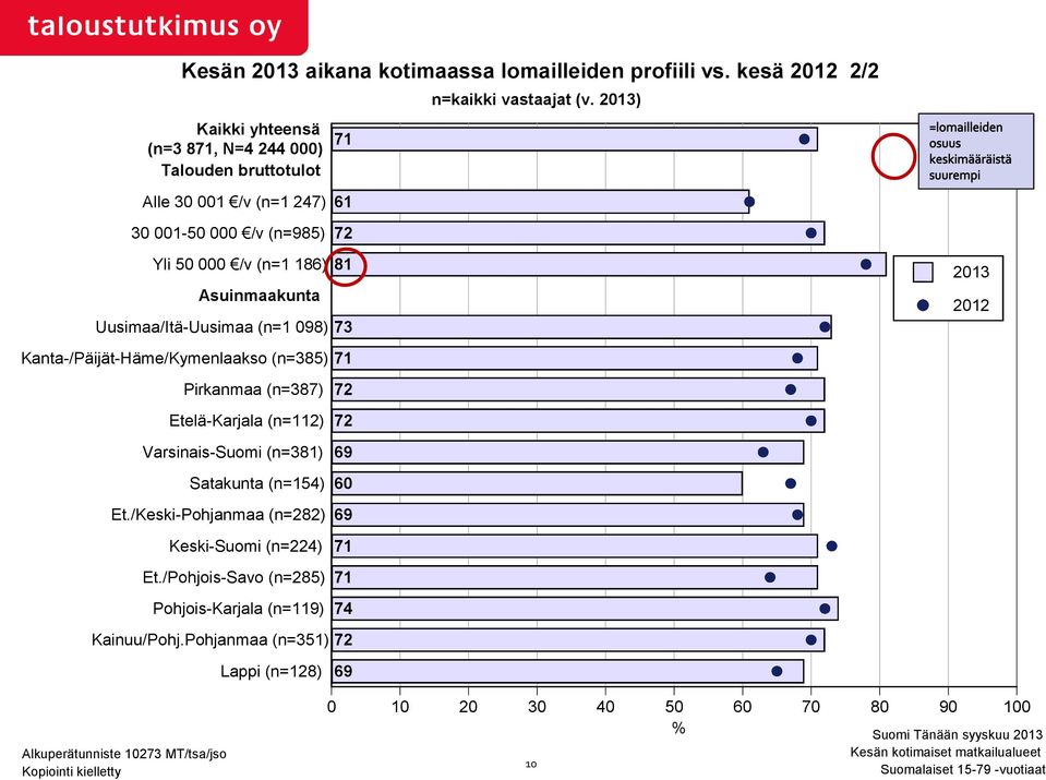 Asuinmaakunta Uusimaa/Itä-Uusimaa (n=1 098) 73 2013 2012 Kanta-/Päijät-Häme/Kymenlaakso (n=385) 71 Pirkanmaa (n=387) Etelä-Karjala (n=112) Varsinais-Suomi