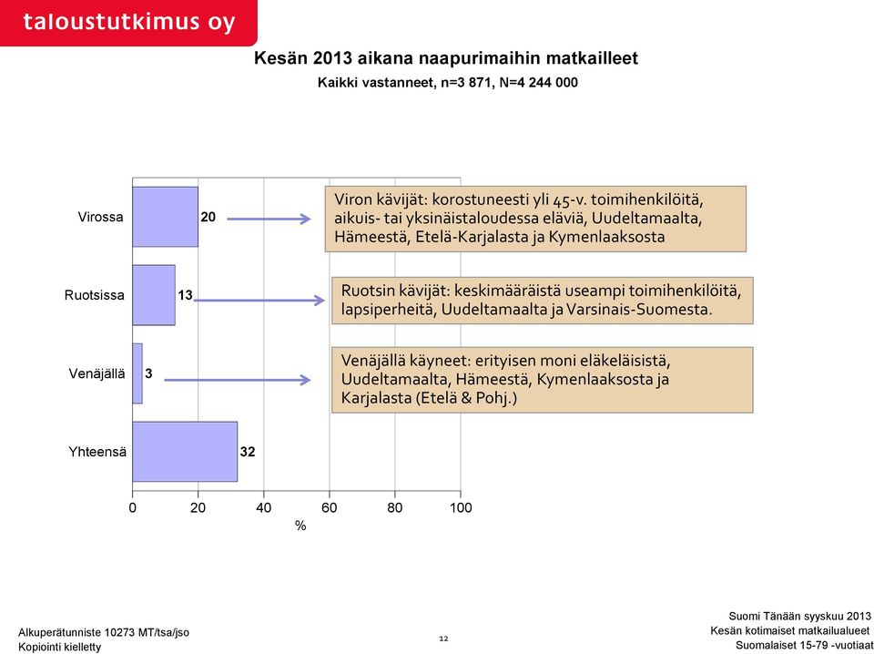 Ruotsin kävijät: keskimääräistä useampi toimihenkilöitä, lapsiperheitä, Uudeltamaalta ja Varsinais-Suomesta.