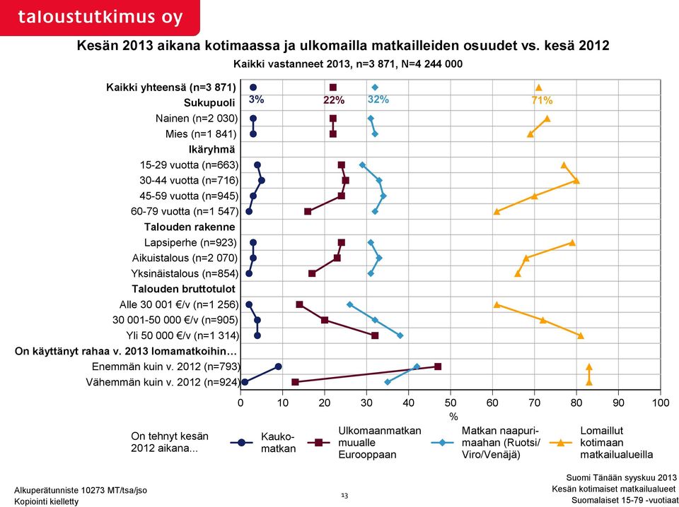 (n=945) 60-79 vuotta (n=1 547) Talouden rakenne Lapsiperhe (n=923) Aikuistalous (n=2 070) Yksinäistalous (n=854) Talouden bruttotulot Alle 30 001 /v (n=1 256) 30 001-50 000 /v (n=905) Yli 50