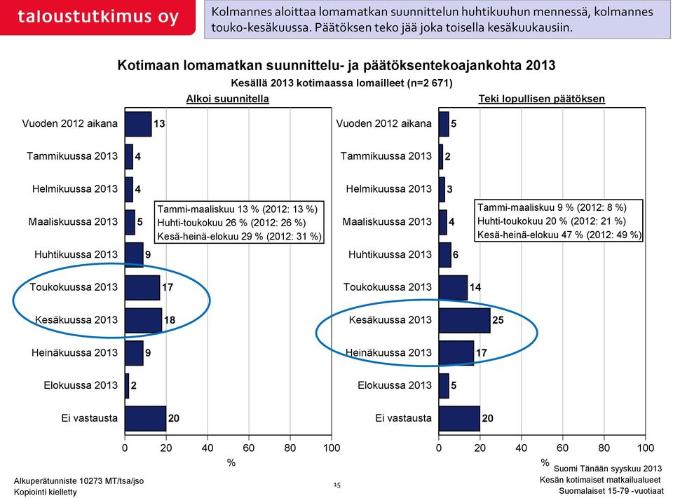 Tammikuussa 2013 4 Tammikuussa 2013 2 Helmikuussa 2013 4 Helmikuussa 2013 3 Maaliskuussa 2013 5 Tammi-maaliskuu 13 % (2012: 13 %) Huhti-toukokuu 26 % (2012: 26 %) Kesä-heinä-elokuu 29 % (2012: 31 %)