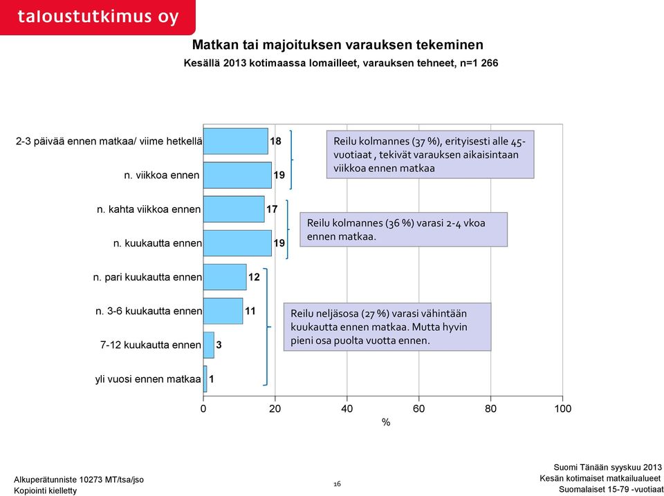 kuukautta ennen 17 19 Reilu kolmannes (36 %) varasi 2-4 vkoa ennen matkaa. n. pari kuukautta ennen 12 n.